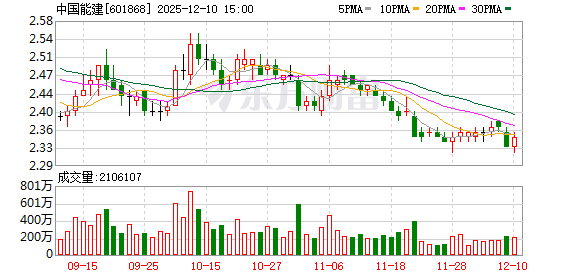 中国能建:公司聚焦能源电力、水利两大核心主业 第1张 中国能建:公司聚焦能源电力、水利两大核心主业 第1张