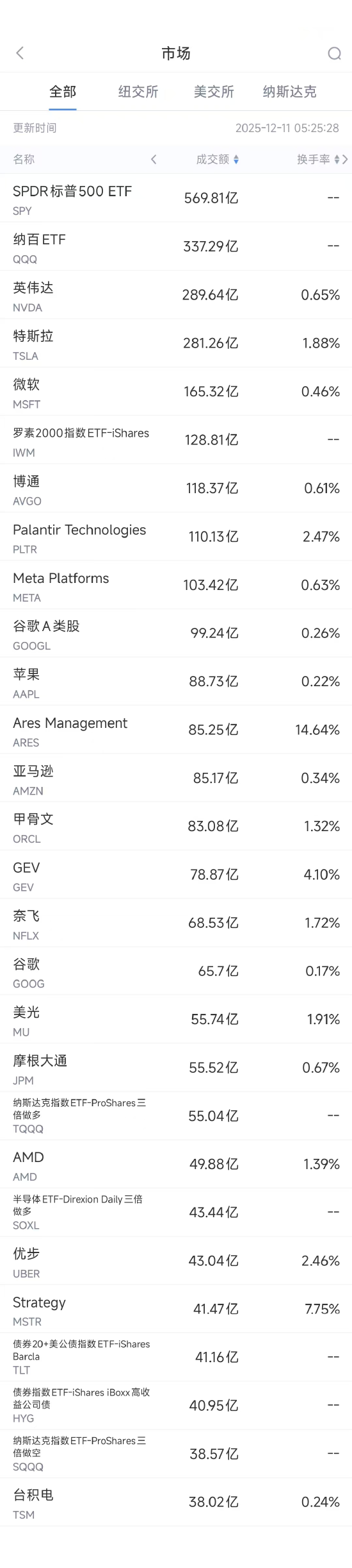 12月11日美股成交额前20:奈飞720亿美元收购WBD交易遭遇集体诉讼 第1张 12月11日美股成交额前20:奈飞720亿美元收购WBD交易遭遇集体诉讼 第1张