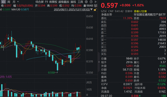 “九天”无人机成功首飞！通用航空ETF（159231）开盘冲高超1%  第1张