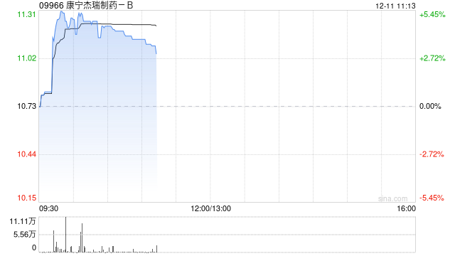 交银国际:升康宁杰瑞制药目标价至13港元 升评级至“买入” 第1张 交银国际:升康宁杰瑞制药目标价至13港元 升评级至“买入” 第1张