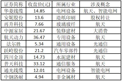 中国商业航天迎突破，多只个股逆势涨停  第4张