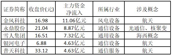 中国商业航天迎突破，多只个股逆势涨停  第5张