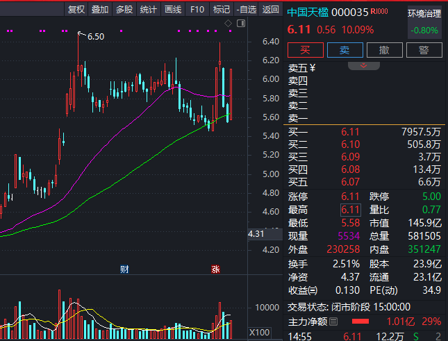 000035强势涨停！利好来了  第1张