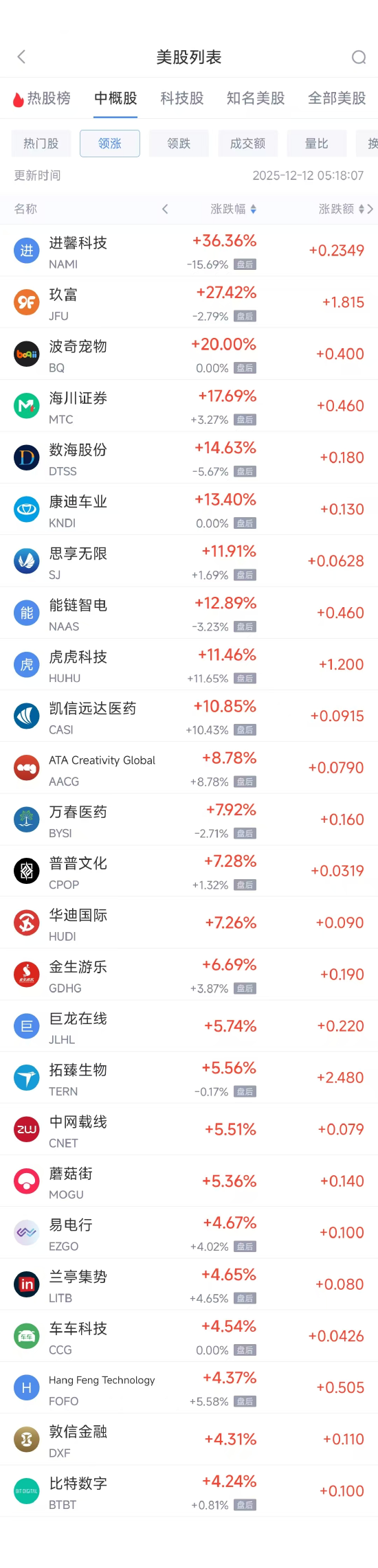 12月12日热门中概股涨跌不一 贝壳涨3.00%,BOSS直聘跌3.34% 第1张 12月12日热门中概股涨跌不一 贝壳涨3.00%,BOSS直聘跌3.34% 第1张