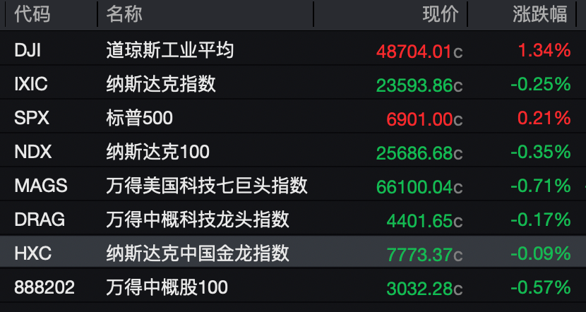 黄金、白银大涨!道指创历史新高!发生了什么? 第1张 黄金、白银大涨!道指创历史新高!发生了什么? 第1张