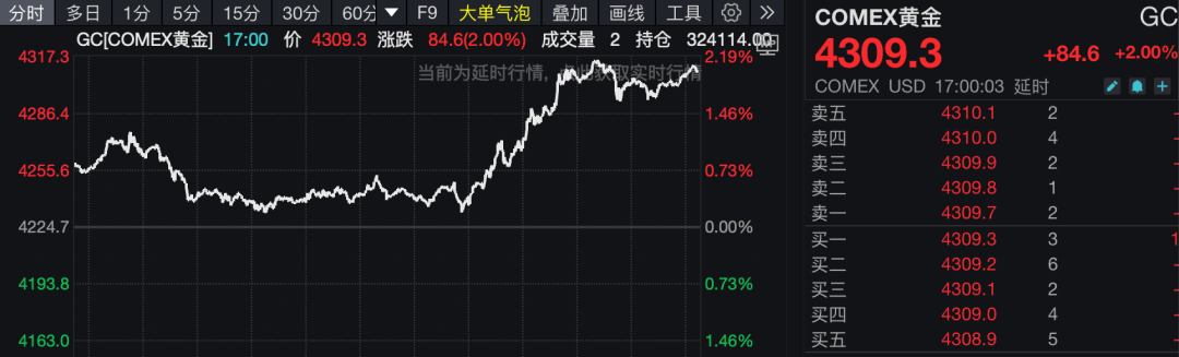 黄金、白银大涨!道指创历史新高!发生了什么? 第2张 黄金、白银大涨!道指创历史新高!发生了什么? 第2张