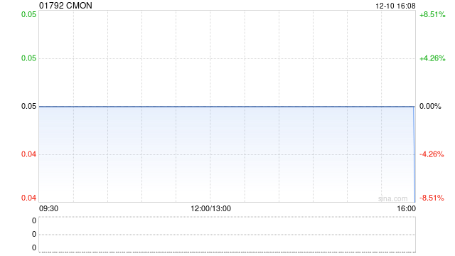 CMON:股份合并于12月11日生效 第1张 CMON:股份合并于12月11日生效 第1张