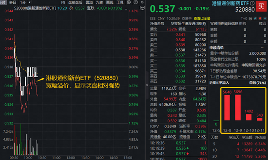 审评资源充分向“全球新”产品倾斜！创新药高质量发展或加速，港股通创新药ETF（520880）连续4日吸金  第1张