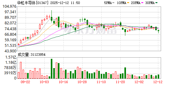 认购证一度暴跌46%！华虹半导体突发！  第1张