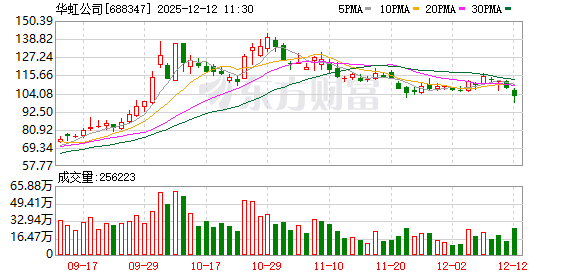 认购证一度暴跌46%！华虹半导体突发！  第2张