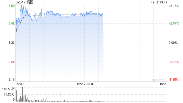 锅圈午前涨逾4% 华安证券首次覆盖给予“买入”评级  第1张