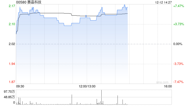 赛晶科技午前涨逾5% 成功中标阿曼年产10万吨高纯硅基材料项目  第1张
