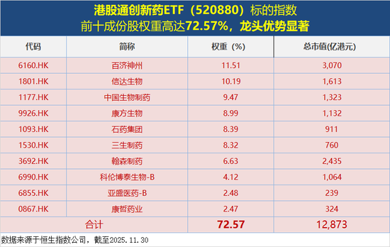 重磅官宣，康方生物大涨6.8%！创新药龙头集体提振，高弹性港股通创新药ETF（520880）转涨拉升逾1%  第2张