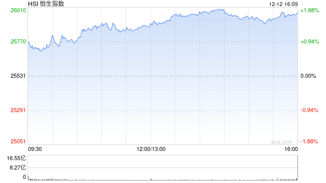 收评:港股恒指涨1.75% 科指涨1.87% 科网股、黄金股普涨 大金融股午后走强 中国银河涨超6% 第1张 收评:港股恒指涨1.75% 科指涨1.87% 科网股、黄金股普涨 大金融股午后走强 中国银河涨超6% 第1张