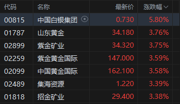 收评:港股恒指涨1.75% 科指涨1.87% 科网股、黄金股普涨 大金融股午后走强 中国银河涨超6% 第4张 收评:港股恒指涨1.75% 科指涨1.87% 科网股、黄金股普涨 大金融股午后走强 中国银河涨超6% 第4张