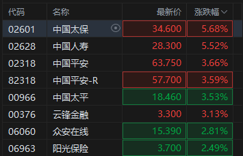 收评:港股恒指涨1.75% 科指涨1.87% 科网股、黄金股普涨 大金融股午后走强 中国银河涨超6% 第6张 收评:港股恒指涨1.75% 科指涨1.87% 科网股、黄金股普涨 大金融股午后走强 中国银河涨超6% 第6张