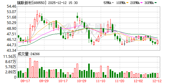 瑞联新材：截至2025年12月10日公司股东人数为9878户  第1张