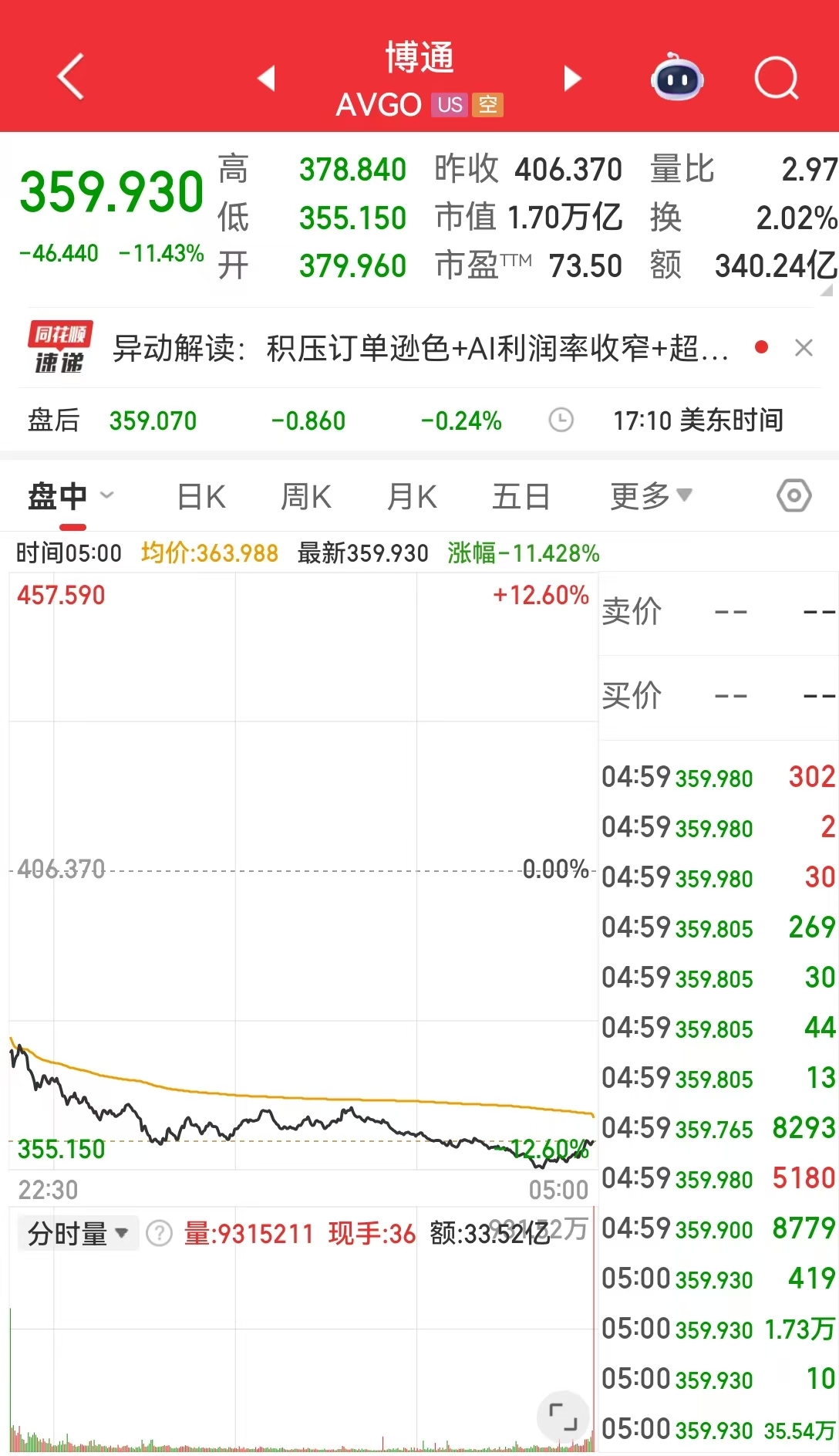 博通跌超11%,甲骨文跌超4%,英伟达市值一夜蒸发超万亿元!特朗普最新签署,事关AI!美联储官员密集发声... 第3张 博通跌超11%,甲骨文跌超4%,英伟达市值一夜蒸发超万亿元!特朗普最新签署,事关AI!美联储官员密集发声... 第3张