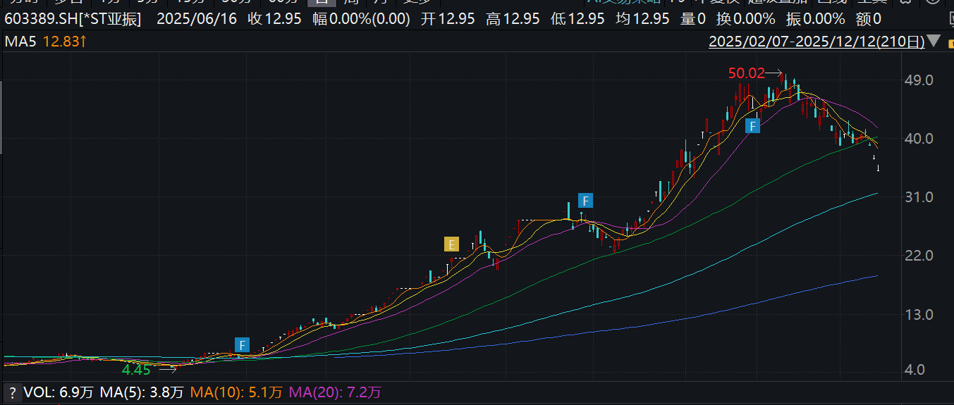 *ST亚振上演“过山车”行情:股价异常波动连跌三日 最近一个月跌30% 第1张 *ST亚振上演“过山车”行情:股价异常波动连跌三日 最近一个月跌30% 第1张