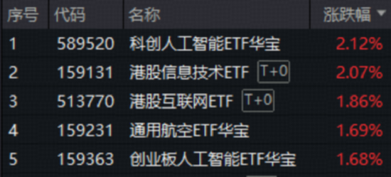 A股放量上攻!国产AI王者归来,科创人工智能ETF(589520)劲涨2.12%!国际机构坚定看好中国经济 第1张 A股放量上攻!国产AI王者归来,科创人工智能ETF(589520)劲涨2.12%!国际机构坚定看好中国经济 第1张