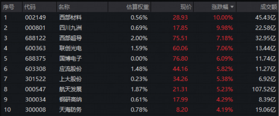 商业航天、核聚变、超导……国防军工板块热点密集!机构:“十五五”军民贸有望共振 第1张 商业航天、核聚变、超导……国防军工板块热点密集!机构:“十五五”军民贸有望共振 第1张