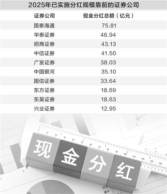 八成上市券商年内至少分红两次 近90亿元红利在路上  第1张