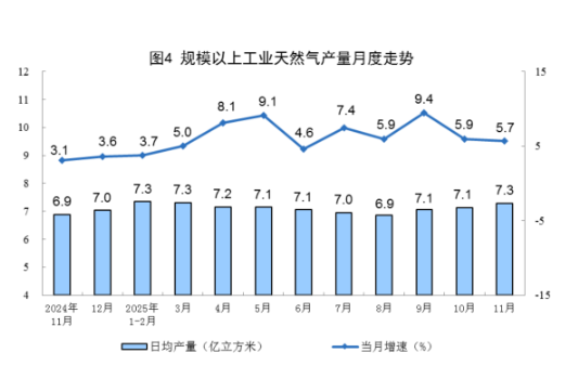 统计局|2025年11月份能源生产情况：工业原煤生产保持稳定 原油生产增速加快  第4张