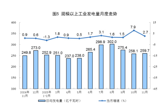 统计局|2025年11月份能源生产情况：工业原煤生产保持稳定 原油生产增速加快  第5张