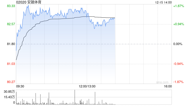 花旗：升安踏体育目标价至112.7港元 维持“买入”评级  第1张