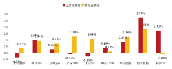 鑫元周观点 | 国内政策定调积极,海外货币宽松延续 第1张 鑫元周观点 | 国内政策定调积极,海外货币宽松延续 第1张