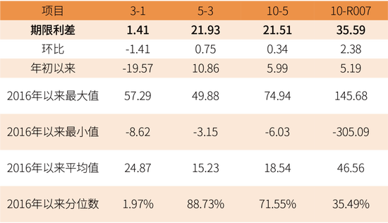 鑫元周观点 | 国内政策定调积极,海外货币宽松延续 第13张 鑫元周观点 | 国内政策定调积极,海外货币宽松延续 第13张