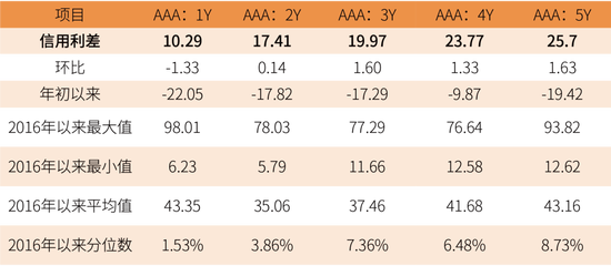 鑫元周观点 | 国内政策定调积极,海外货币宽松延续 第14张 鑫元周观点 | 国内政策定调积极,海外货币宽松延续 第14张