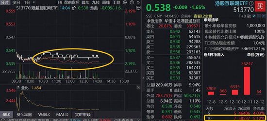 抢跑2026主线机会,选择港股“独特资产”!百亿港股互联网ETF(513770)连续7日吸金近6亿元! 第1张 抢跑2026主线机会,选择港股“独特资产”!百亿港股互联网ETF(513770)连续7日吸金近6亿元! 第1张