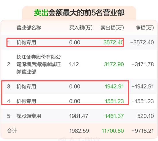 突然崩了!一品红出售痛风创新药子公司股权,机构资金集体出逃,公司紧急回购 第1张 突然崩了!一品红出售痛风创新药子公司股权,机构资金集体出逃,公司紧急回购 第1张