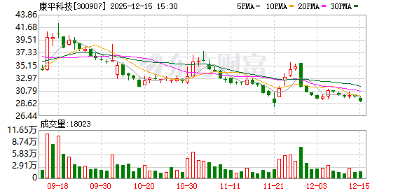 康平科技：截至2025年12月10日公司股东人数为10027户  第1张