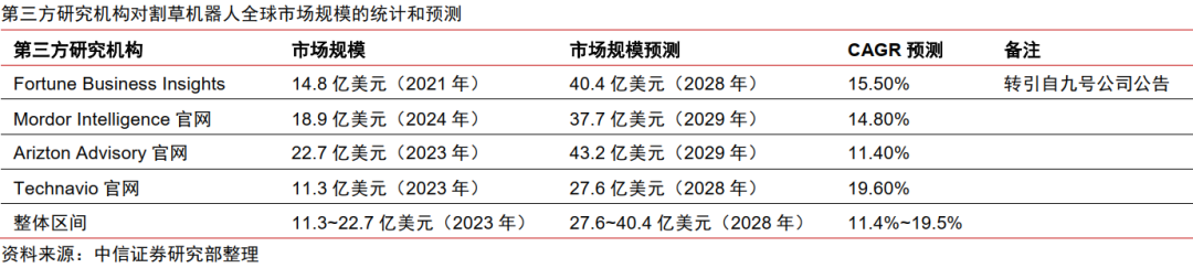 中信证券:割草机器人迎来产业爆发的奇点时刻 第3张 中信证券:割草机器人迎来产业爆发的奇点时刻 第3张