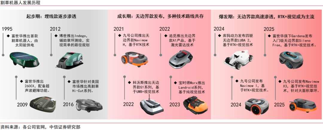 中信证券:割草机器人迎来产业爆发的奇点时刻 第5张 中信证券:割草机器人迎来产业爆发的奇点时刻 第5张