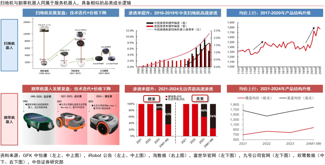 中信证券:割草机器人迎来产业爆发的奇点时刻 第8张 中信证券:割草机器人迎来产业爆发的奇点时刻 第8张