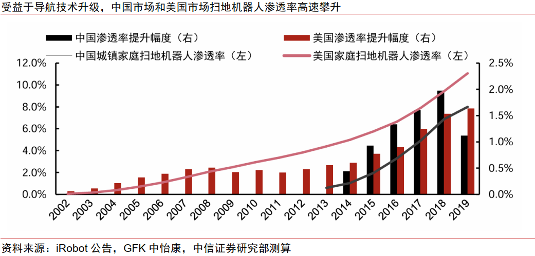 中信证券:割草机器人迎来产业爆发的奇点时刻 第9张 中信证券:割草机器人迎来产业爆发的奇点时刻 第9张