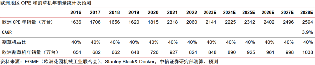 中信证券:割草机器人迎来产业爆发的奇点时刻 第11张 中信证券:割草机器人迎来产业爆发的奇点时刻 第11张
