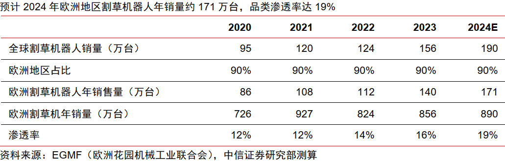 中信证券:割草机器人迎来产业爆发的奇点时刻 第12张 中信证券:割草机器人迎来产业爆发的奇点时刻 第12张