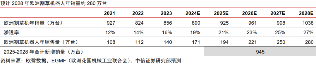 中信证券:割草机器人迎来产业爆发的奇点时刻 第13张 中信证券:割草机器人迎来产业爆发的奇点时刻 第13张