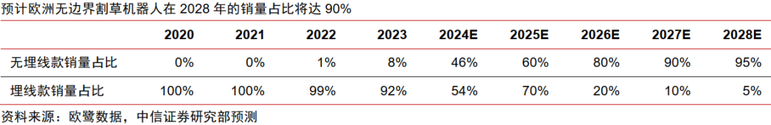 中信证券:割草机器人迎来产业爆发的奇点时刻 第14张 中信证券:割草机器人迎来产业爆发的奇点时刻 第14张