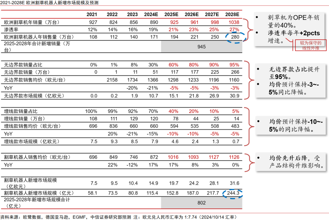 中信证券:割草机器人迎来产业爆发的奇点时刻 第15张 中信证券:割草机器人迎来产业爆发的奇点时刻 第15张