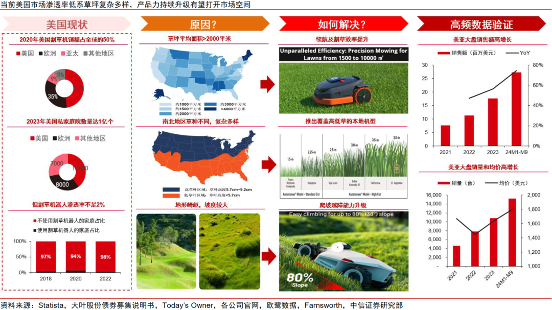 中信证券:割草机器人迎来产业爆发的奇点时刻 第16张 中信证券:割草机器人迎来产业爆发的奇点时刻 第16张