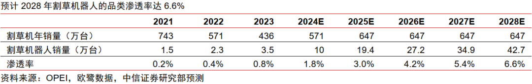中信证券:割草机器人迎来产业爆发的奇点时刻 第17张 中信证券:割草机器人迎来产业爆发的奇点时刻 第17张