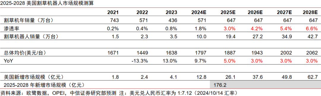中信证券:割草机器人迎来产业爆发的奇点时刻 第19张 中信证券:割草机器人迎来产业爆发的奇点时刻 第19张