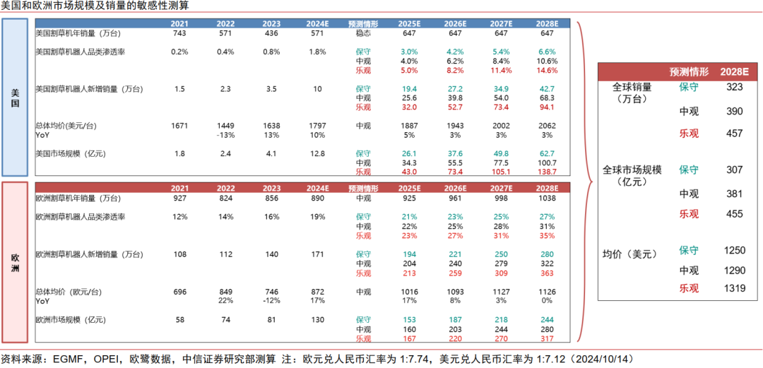 中信证券:割草机器人迎来产业爆发的奇点时刻 第20张 中信证券:割草机器人迎来产业爆发的奇点时刻 第20张