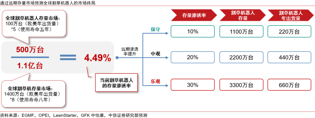 中信证券:割草机器人迎来产业爆发的奇点时刻 第21张 中信证券:割草机器人迎来产业爆发的奇点时刻 第21张