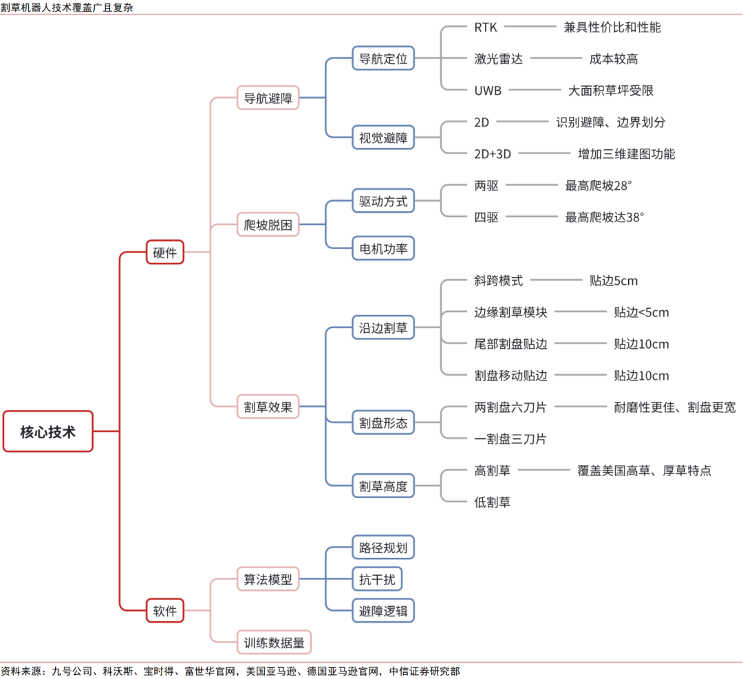 中信证券:割草机器人迎来产业爆发的奇点时刻 第22张 中信证券:割草机器人迎来产业爆发的奇点时刻 第22张